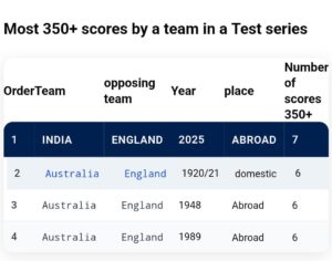 India Breaks Australia Record