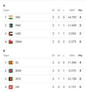 Asia Cup 2025 Group B Point Table After Afganistan Vs Bangladesh Match-