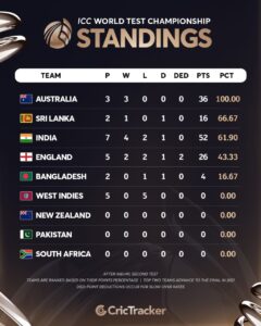India In WTC Points Table