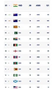 India In ICC ODI Rankings 