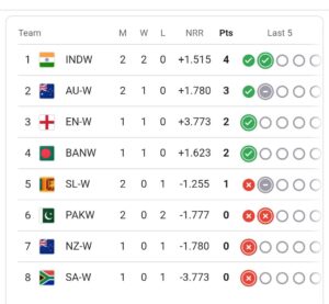 Team India Position At Top in Womens World Cup Points Table