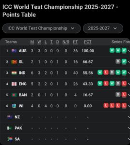 Team India Position In WTC Points Table